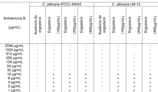 Tabela  10.  Efeito  do  colesterol  na  CIM  da  anfotericina  B  frente  C.  albicans  ATCC40042 e à C