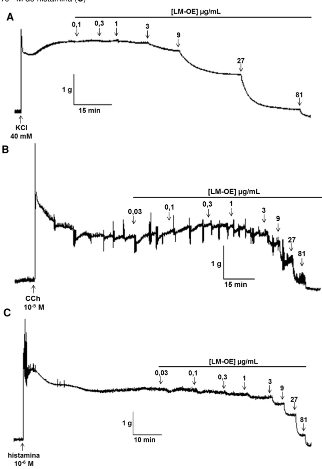 Figura 4  –  Registros originais representativos do efeito do óleo LM-OE sobre o íleo de  cobaia pré-contraído com 40 mM de KCl (A), com 10 -5  M de carbacol (CCh) (B) ou com  10 -6  M de histamina (C) 