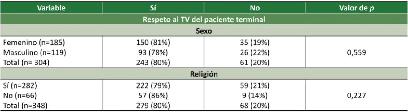 Tabla 2. Distribución del número de estudiantes que respetarían el TV del paciente terminal, de acuerdo con  sexo y religión