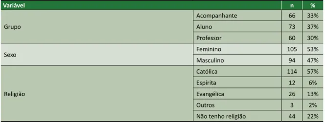 Tabela 1. Variáveis e questionário dos participantes (n=199)
