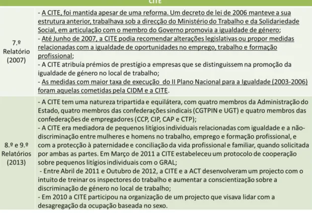 Tabela 10 - Informação sobre a CITE apresentada nas observações finais 1986-2015 