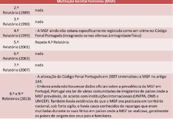 Tabela 21 - MGF nas Mulheres em Portugal 1989-2013 
