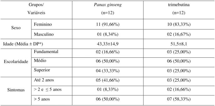 Tabela 4: Características epidemiológicas e clínicas dos grupos  Grupos/  Variáveis  Panax ginseng (n=12)  trimebutina (n=12)  Sexo  Feminino  11 (91,66%)  10 (83,33%)  Masculino  01 (8,34%)  02 (16,67%)  Idade (Média ± DP*)  43,33±14,9  51,5±8,1  Escolari