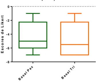 Gráfico  1:  Comparação  dos  grupos  de  pacientes  (n  =  12)  antes  do  início  do  tratamento  para  a  síndrome  do  intestino  irritável.Dados  apresentados  como  mediana  (percentil  25  e  75),  máximo e mínimo