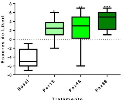 Gráfico  2:  Efeito  do  Panax  ginseng administrado  por  via  oral  durante  oito  semanas,  na  dose  de  300  mg/dia,  sobre os escores da escala de Likert