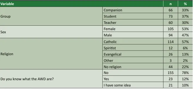 Table 1. Variables and participant questionnaire (n=199)