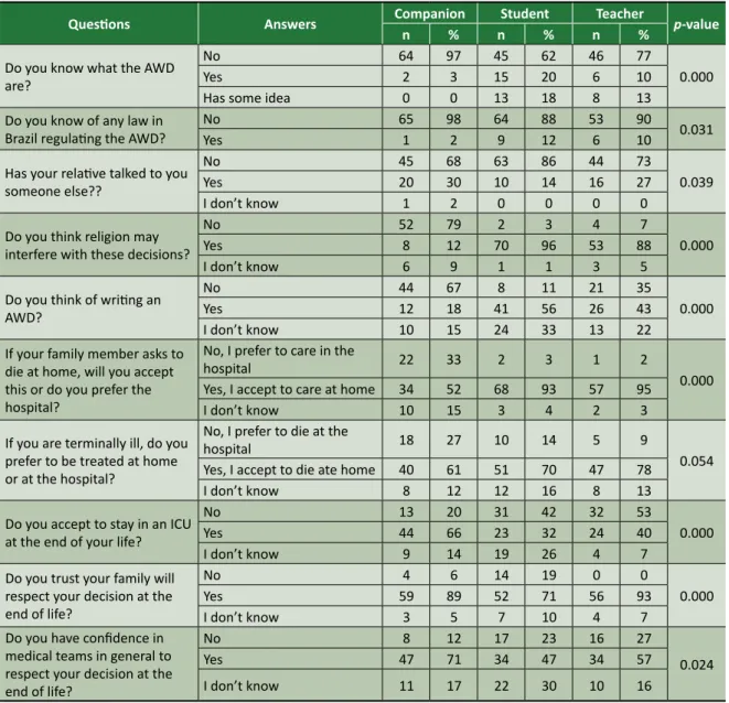 Table 2. Comparisons performed among the groups