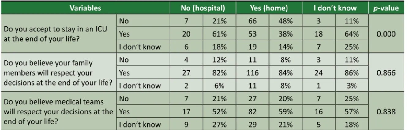 Table 4. “Do you trust your family will respect you decision at the end of life?”