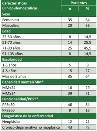 Tabla 1. Características clínico-demográficas de los  pacientes atendidos en el servicio domiciliario de un  plan de salud específico, Florianópolis/2016