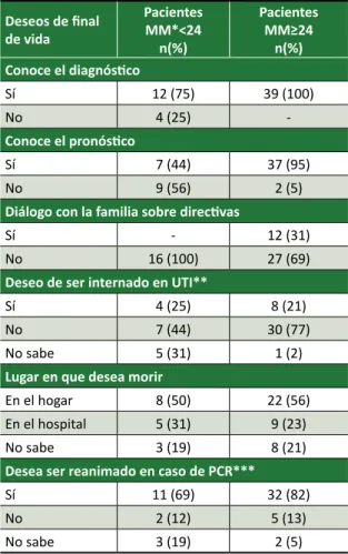 Tabla  2.  Relación  entre  deseos  de  final  de  vida  y  capacidad funcional mental 