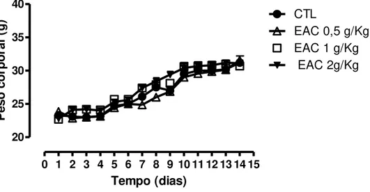 Gráfico 3 - Efeito da administração aguda por via intraperitoneal (i.p.) do EAC de  Arrabidaea  chica  Verlot  na  avaliação  em  camundongos  (n=10)