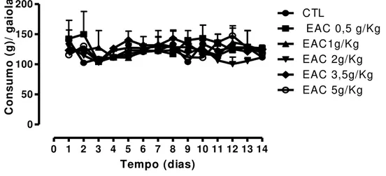 Gráfico 5 - Efeito da administração corporal aguda, por via oral (v.o.) do EAC de  Arrabidaea  chica Verlot no consumo de ração de ratos