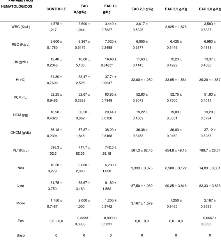 Tabela  3  -  Parâmetros  hematológicos  após  à  administração  aguda  do  EAC  de  Arrabidaea chica Verlot em ratos 