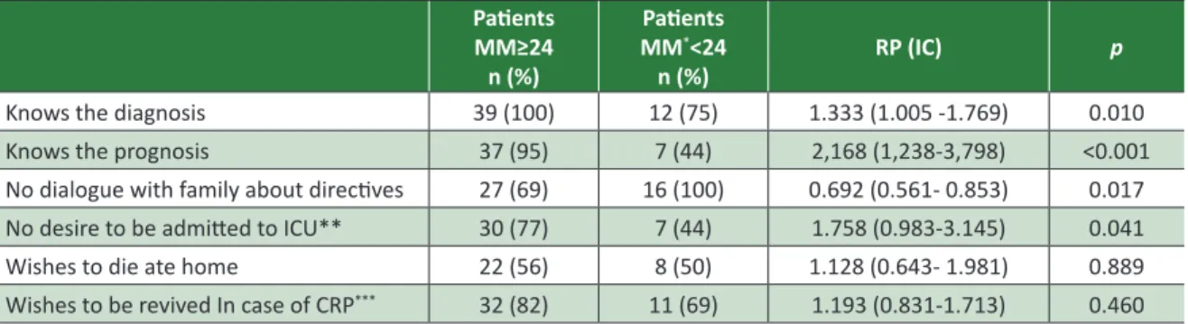 Table 3. Comparison between the MM and perceptions about end-of-life conducts  Patients MM≥24 n (%) PatientsMM* <24n (%) RP (IC) p