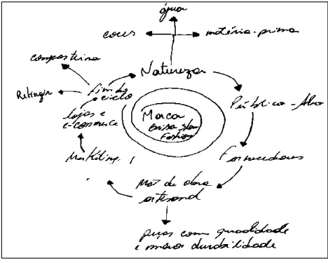 Figura 4: Modelo de criação de coleção  sustentável.  
