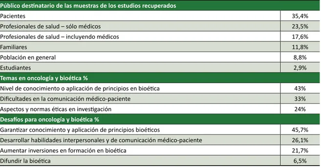 Tabla 1. Resultados de la revisión integrativa sobre características de muestras, temas y desafíos en oncología  y bioética