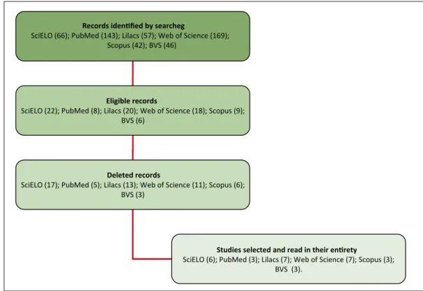 Figure 1. Diagram of the bibliographic survey by databases