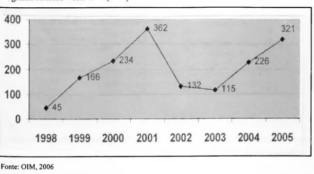 Figura 9 - Evolução do número de retomados no período de 1998-2005 no quadro do  Programa Retomo Voluntário (PRV)
