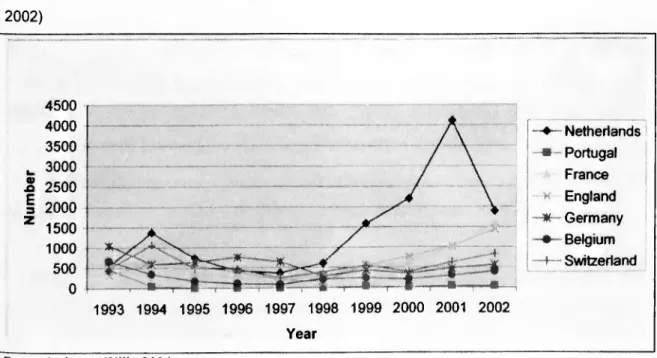 Figura 3: Evolução do número de angolanos requerentes de asilo nos países da Europa (1993-  2002)  4500  4000  3500  Netheriands  Portugal  France „ 3000  5 2500  1 2000  Z  1500  * England  Germany  —Belgium  1000  500  0  Switzerland  1993 1994 1995 1996