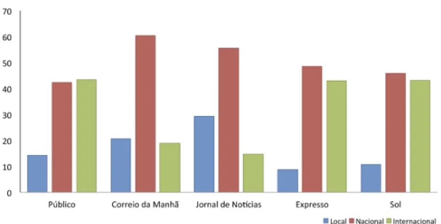 Figura 3.12: Car´ater geogr´afico dos artigos, por jornal; em %