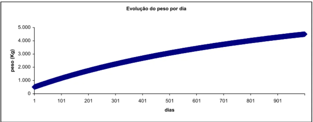 Gráfico 1: Evolução diária do peso