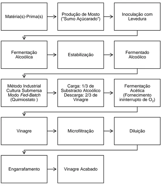 Figura 2 – Etapas essenciais da produção de vinagre  (Fonte: Adaptado de Budak et al., 2014; Gullo et al., 2014) 