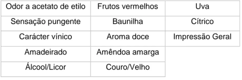 Tabela 1 – Exemplo de atributos descritores da complexidade organoléptica de vinagres  Odor a acetato de etilo  Frutos vermelhos  Uva 