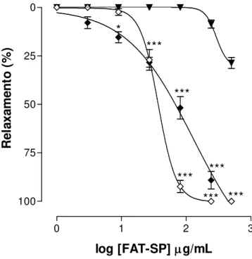 Gráfico  6  –  Efeito  relaxante  da  FAT-SP  sobre  o  íleo  de  cobaia  pré-contraído  com  40 mM de KCl ( ▼ ), 10  - 6  M de CCh ( ◊ ) ou de histamina ( ♦ ) (n = 5)