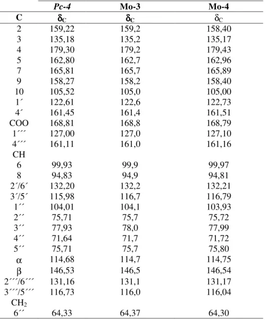 Tabela 8: Dados comparativos de RMN ¹³C (δ, CD3OD. 50MHz) de Pc-4 Mo-3 (δ,  CD3OD. 75MHz) (KAOUADJI, 1990) e Mo-4 (δ, CD3OD