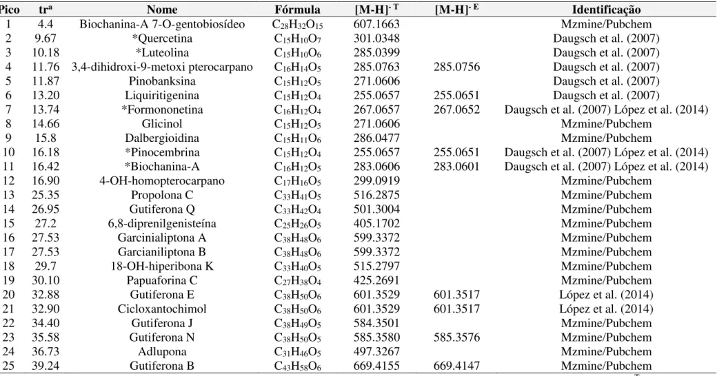 Tabela 7  –  Dados de espectrometria de massas de alta resolução das substâncias identificadas nas amostras 1 e 2 de própolis (para o número do  pico, referir-se aos cromatogramas das figuras 24 e 25)