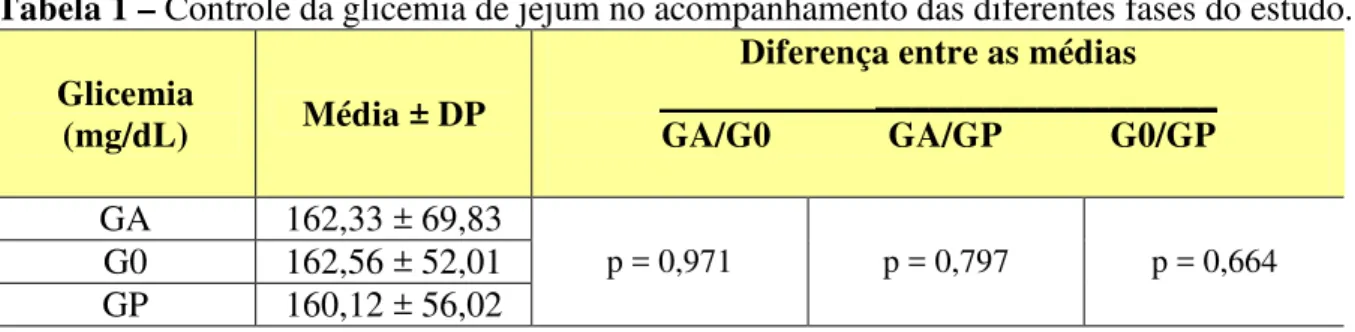 Tabela 1 – Controle da glicemia de jejum no acompanhamento das diferentes fases do estudo