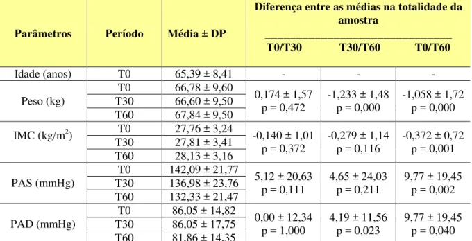 Tabela 2 - Valores basais (idade, peso, IMC, PAS e PAD) e diferença das médias e desvios  padrão (DP) aos 30 e 60 dias do estudo