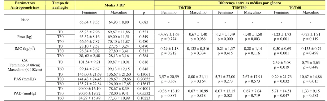 Tabela 3  -  Valores basais (idade, peso, IMC, CA, PAS e PAD) e diferença das médias e DP aos 30 e 60 dias do estudo por gênero