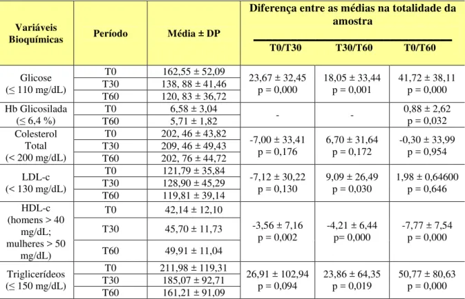 Tabela 4 - Diferença dos valores médios basais e DP aos 30 e 60 dias do perfil glicêmico e  lipídico dos pacientes