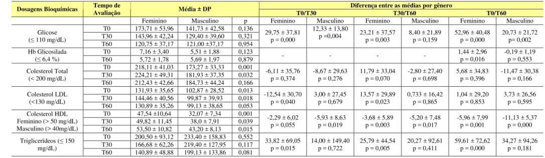 Tabela 5 - Diferença dos valores médios basais e DP aos 30 e 60 dias do perfil glicêmico e lipídico por gênero