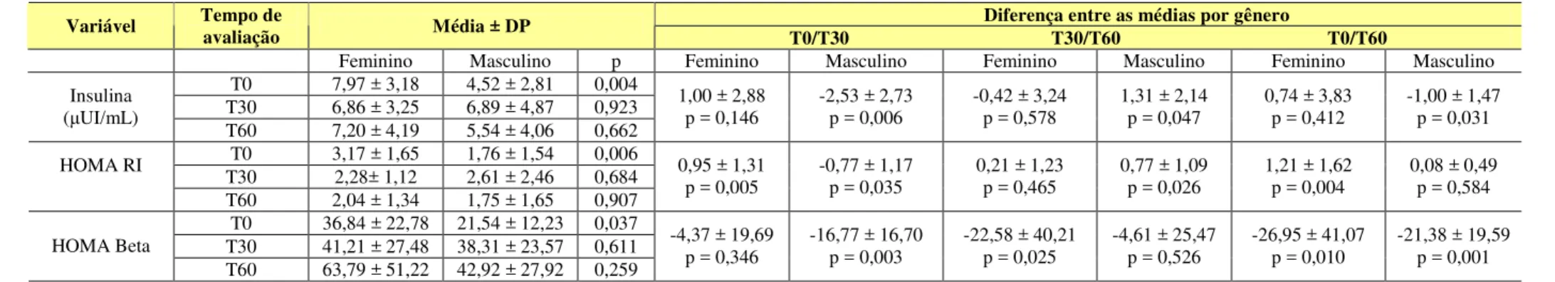 Tabela 7 - Valores médios, DP, diferença dos valores médios basais e aos 30 e 60 dias das variáveis insulina, HOMA RI e HOMA Beta por                                 gênero