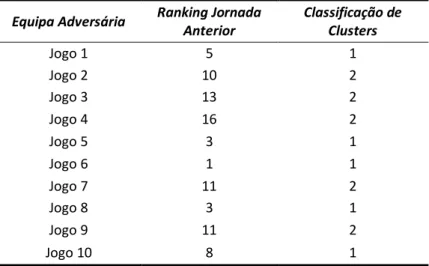 Tabela  5.  Análise  de Clusters  para  definição  da  qualidade  do  adversário. 
