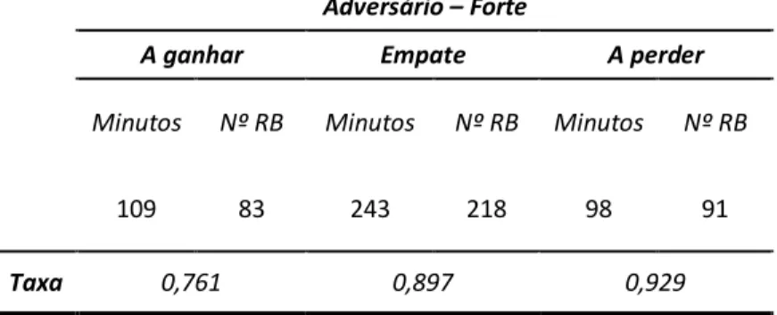 Tabela  8.  Número  de  recuperações  da  posse  de  bola  contra  adversários  fortes 