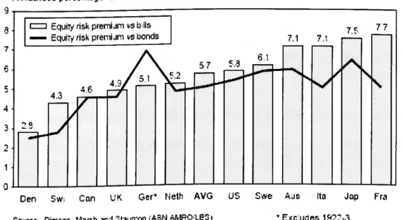 Figura 1-2- Prémios de riscos em alguns países ocidentais entre 1900 e 2000 