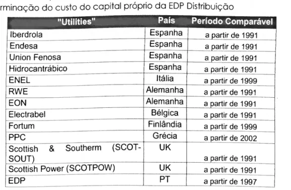 Tabela 2-3- Empresas europeias integradas utilizadas indirectamente na  determinação do custo do capital próprio da EDP Distribuição 