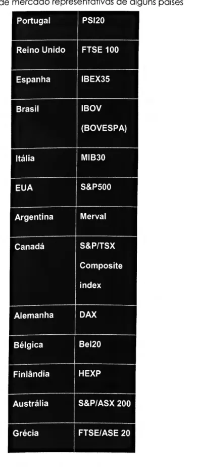 Tabela 2-4-Carteiras de mercado representativas de alguns países  Portugal  PSI20 