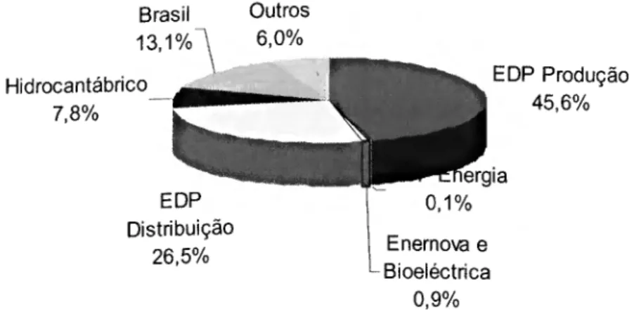 Figura 4-1- Estrutura do EBITDA das empresas do grupo EDP (1° Semestre de  2004)  Brasil  13,1%  Outros 6,0%  Hidrocantábrico  7,8%  EDP  Distribuição  26,5%  EDP Produção 45,6% ergia 0,1% Enerno\«i e  Bioeléctrica  0,9%  Fonte; EDP 