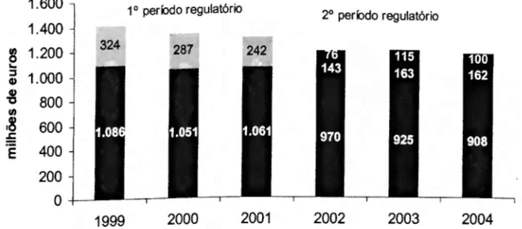 Figura 4-2- Evolução dos proveitos permitidos a preços constantes de 2004 nos  dois períodos regulatórios 