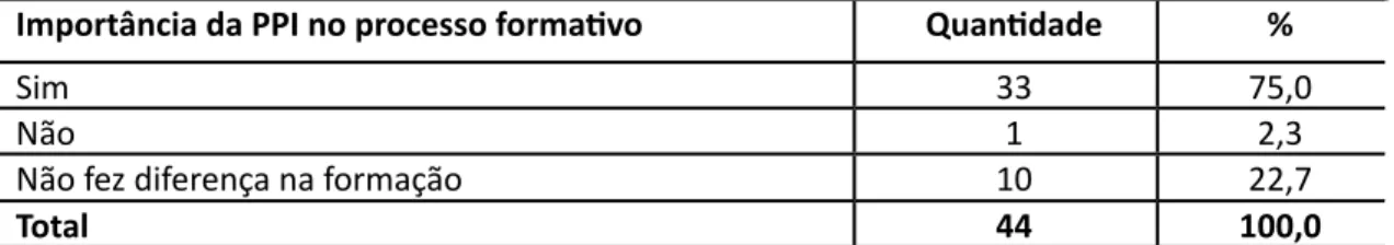 Tabela 2 – Importância da PPI no processo formativo de estudantes do Emiep Importância da PPI no processo formativo Quantidade %