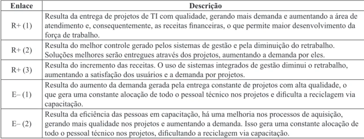 Figura 4. Representação do enlace E– (1), R+ (1) e E– (2).