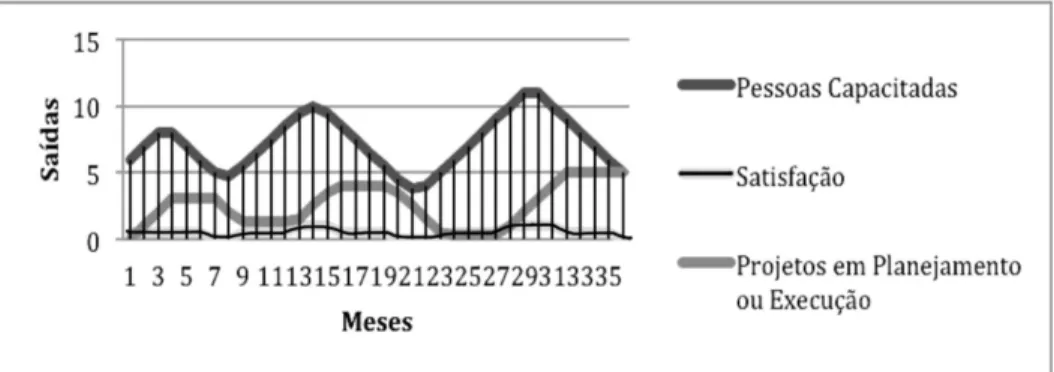 Gráfico 1. Comportamento das variáveis-alvo no BSC Dinâmico.