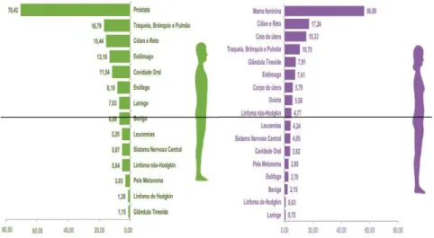 Figura  2:  Taxas  brutas  de  incidência  das  localizações  primárias  do  câncer  estimadas  para 2014, em homens (à direita) e em mulheres (à esquerda), Brasil