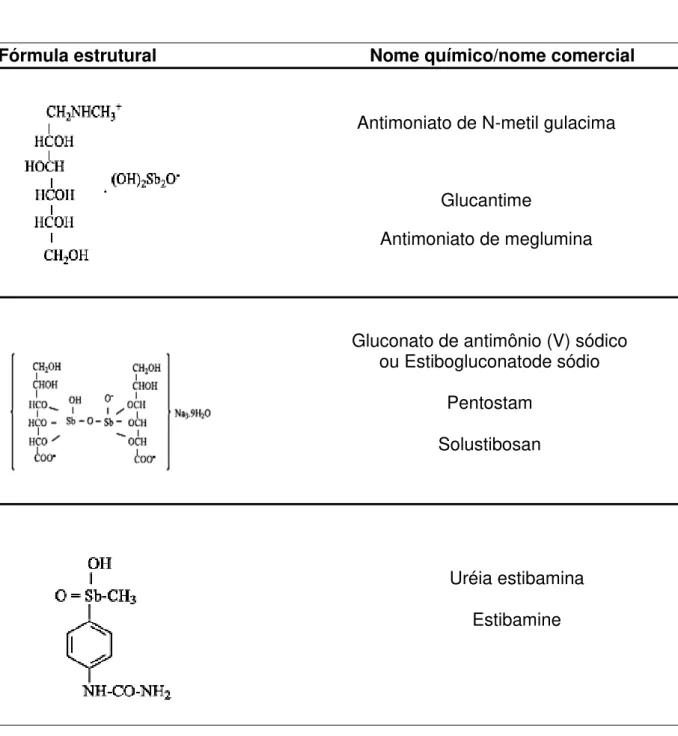 Tabela 2. Estrutura química de antimoniais pentavalentes empregados na  clínica médica 