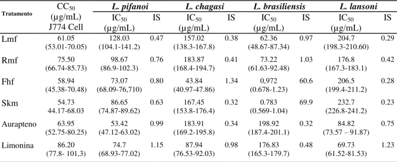 Tabela 4: Efeito das frações e compostos da Spiranthera odoratíssima ST. HIL sobre  formas promastigota de diferentes espécies de Leishmania e macrófagos murinos da 