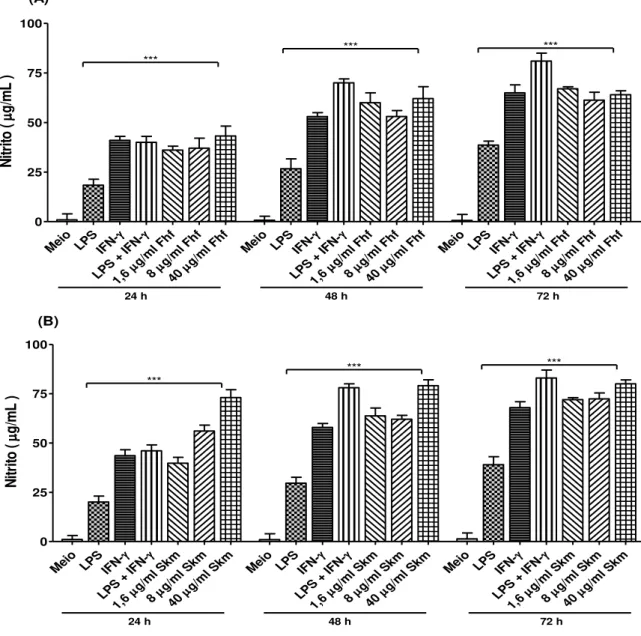 Gráfico 1 - Efeito da fração hexânica do fruto de Spiranthera odoratissima e seu  alcaloide esquimianina sobre a produção de óxido nítrico (NO)